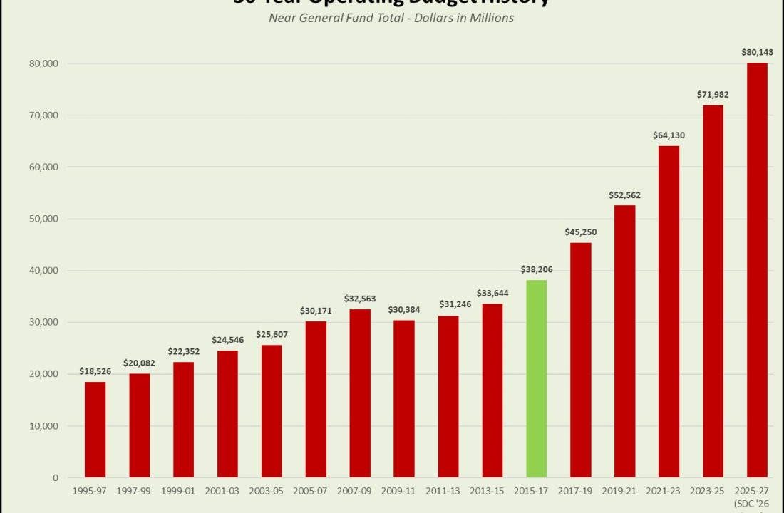 Washington State’s Fiscal Suicide – Are Democrats deaf to warning signs, as taxpayers foot the bill